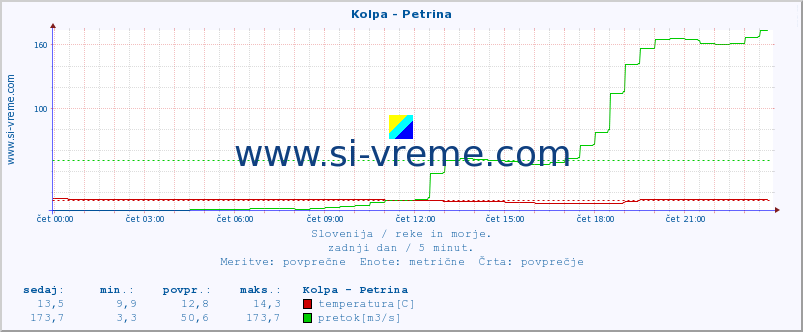 POVPREČJE :: Kolpa - Petrina :: temperatura | pretok | višina :: zadnji dan / 5 minut.