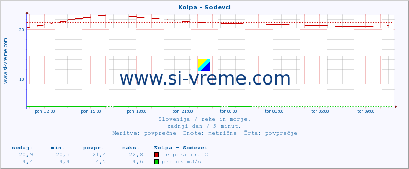 POVPREČJE :: Kolpa - Sodevci :: temperatura | pretok | višina :: zadnji dan / 5 minut.