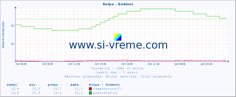 POVPREČJE :: Kolpa - Sodevci :: temperatura | pretok | višina :: zadnji dan / 5 minut.