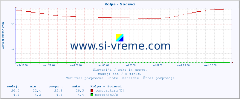 POVPREČJE :: Kolpa - Sodevci :: temperatura | pretok | višina :: zadnji dan / 5 minut.