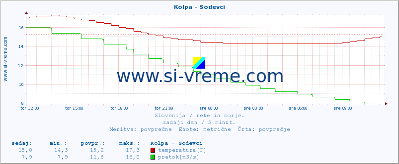 POVPREČJE :: Kolpa - Sodevci :: temperatura | pretok | višina :: zadnji dan / 5 minut.