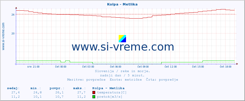 POVPREČJE :: Kolpa - Metlika :: temperatura | pretok | višina :: zadnji dan / 5 minut.