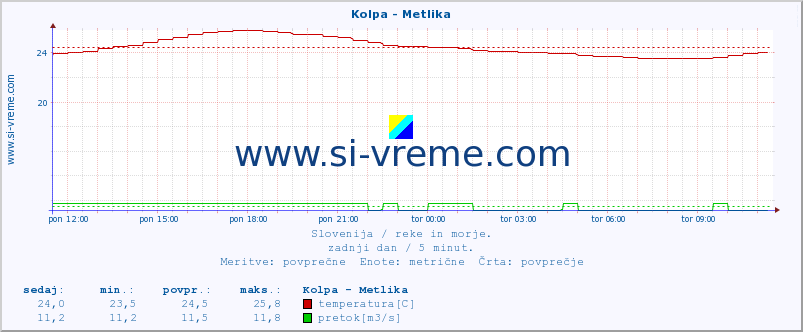 POVPREČJE :: Kolpa - Metlika :: temperatura | pretok | višina :: zadnji dan / 5 minut.