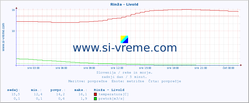 POVPREČJE :: Rinža - Livold :: temperatura | pretok | višina :: zadnji dan / 5 minut.