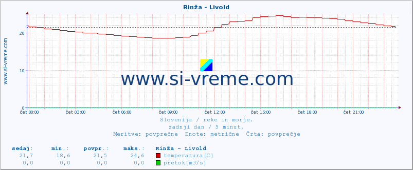 POVPREČJE :: Rinža - Livold :: temperatura | pretok | višina :: zadnji dan / 5 minut.