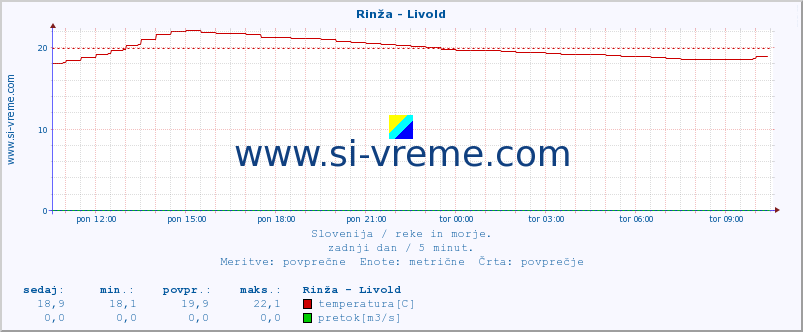 POVPREČJE :: Rinža - Livold :: temperatura | pretok | višina :: zadnji dan / 5 minut.