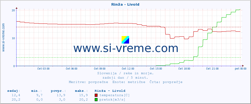 POVPREČJE :: Rinža - Livold :: temperatura | pretok | višina :: zadnji dan / 5 minut.