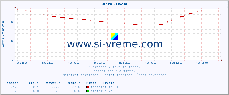 POVPREČJE :: Rinža - Livold :: temperatura | pretok | višina :: zadnji dan / 5 minut.