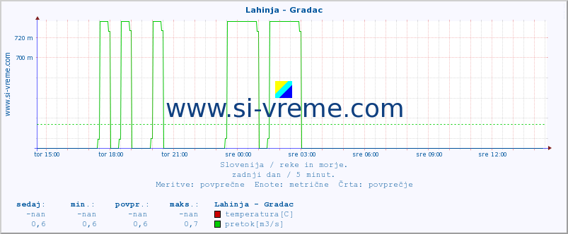 POVPREČJE :: Lahinja - Gradac :: temperatura | pretok | višina :: zadnji dan / 5 minut.