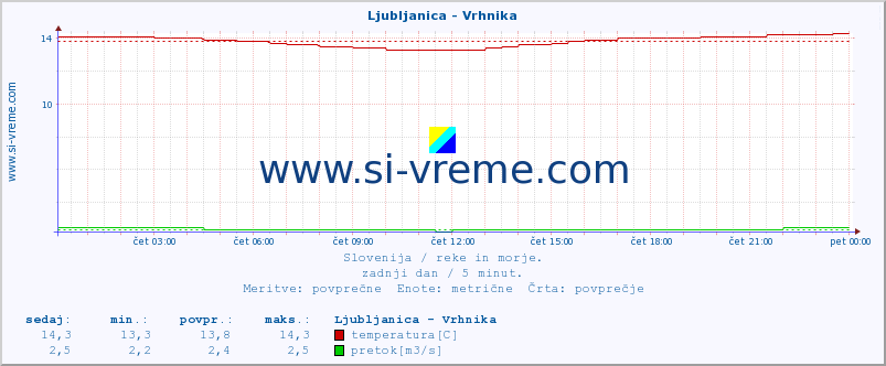 POVPREČJE :: Ljubljanica - Vrhnika :: temperatura | pretok | višina :: zadnji dan / 5 minut.