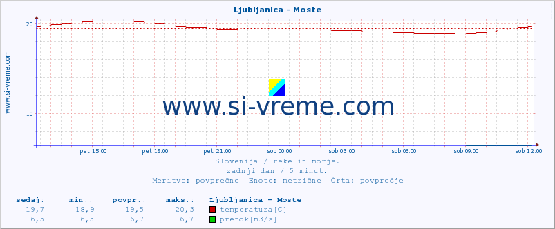 POVPREČJE :: Ljubljanica - Moste :: temperatura | pretok | višina :: zadnji dan / 5 minut.