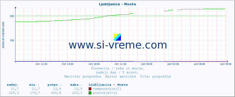 POVPREČJE :: Ljubljanica - Moste :: temperatura | pretok | višina :: zadnji dan / 5 minut.