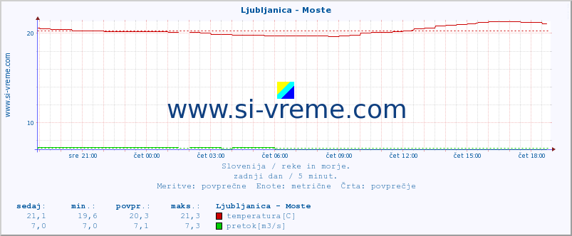 POVPREČJE :: Ljubljanica - Moste :: temperatura | pretok | višina :: zadnji dan / 5 minut.