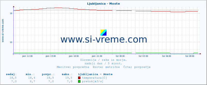 POVPREČJE :: Ljubljanica - Moste :: temperatura | pretok | višina :: zadnji dan / 5 minut.