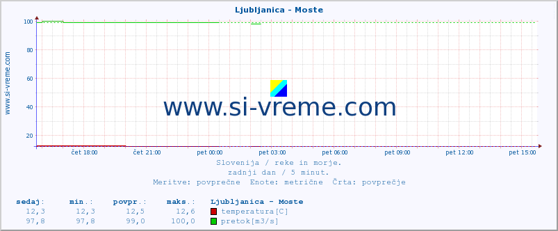 POVPREČJE :: Ljubljanica - Moste :: temperatura | pretok | višina :: zadnji dan / 5 minut.