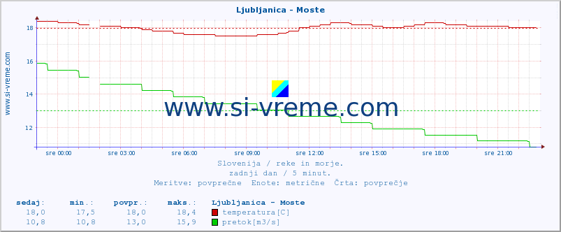 POVPREČJE :: Ljubljanica - Moste :: temperatura | pretok | višina :: zadnji dan / 5 minut.