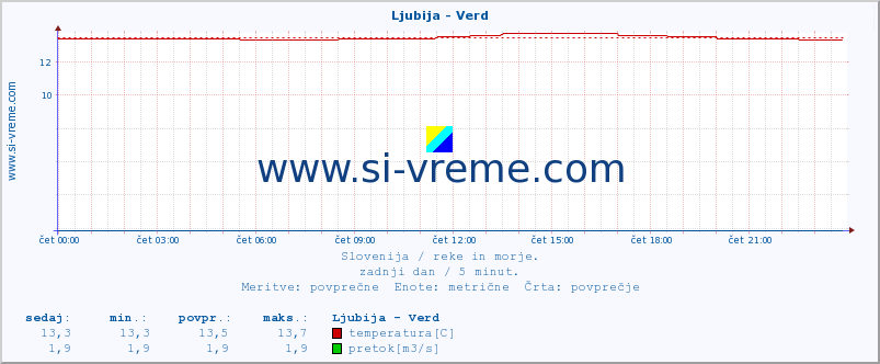 POVPREČJE :: Ljubija - Verd :: temperatura | pretok | višina :: zadnji dan / 5 minut.