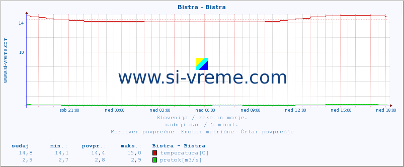 POVPREČJE :: Bistra - Bistra :: temperatura | pretok | višina :: zadnji dan / 5 minut.