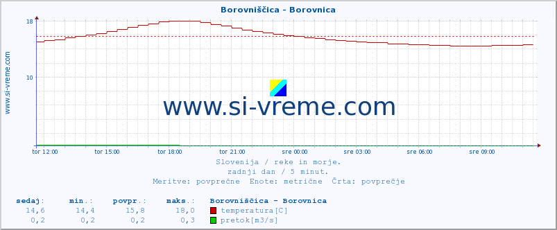 POVPREČJE :: Borovniščica - Borovnica :: temperatura | pretok | višina :: zadnji dan / 5 minut.