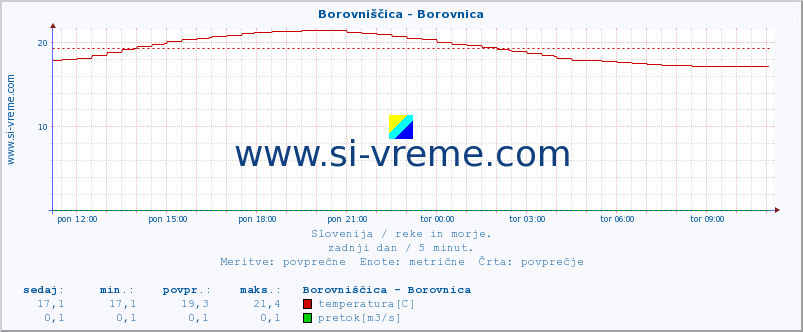 POVPREČJE :: Borovniščica - Borovnica :: temperatura | pretok | višina :: zadnji dan / 5 minut.