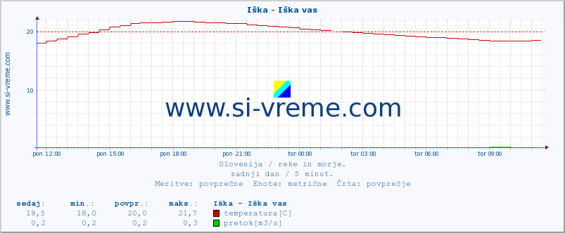 POVPREČJE :: Iška - Iška vas :: temperatura | pretok | višina :: zadnji dan / 5 minut.