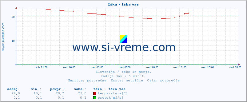 POVPREČJE :: Iška - Iška vas :: temperatura | pretok | višina :: zadnji dan / 5 minut.