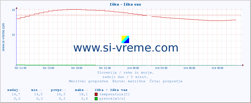 POVPREČJE :: Iška - Iška vas :: temperatura | pretok | višina :: zadnji dan / 5 minut.