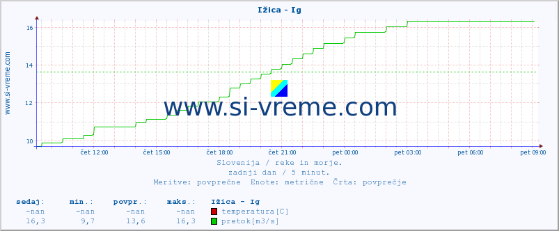 POVPREČJE :: Ižica - Ig :: temperatura | pretok | višina :: zadnji dan / 5 minut.