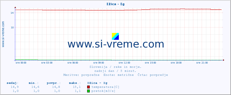 POVPREČJE :: Ižica - Ig :: temperatura | pretok | višina :: zadnji dan / 5 minut.