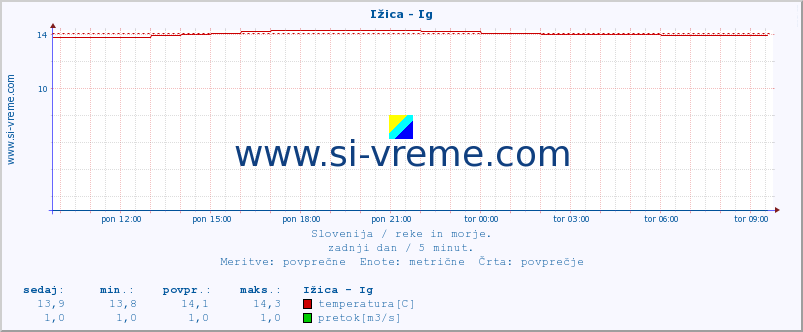 POVPREČJE :: Ižica - Ig :: temperatura | pretok | višina :: zadnji dan / 5 minut.