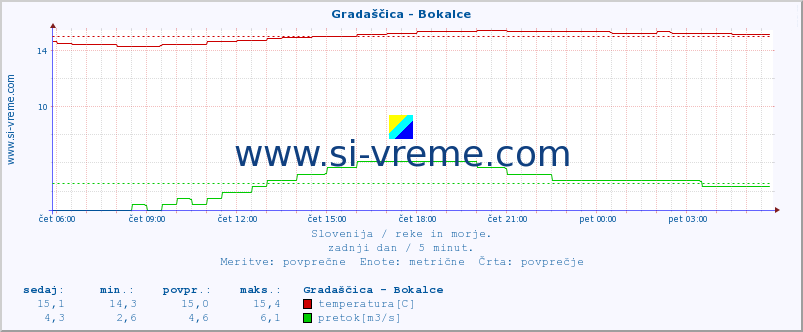 POVPREČJE :: Gradaščica - Bokalce :: temperatura | pretok | višina :: zadnji dan / 5 minut.