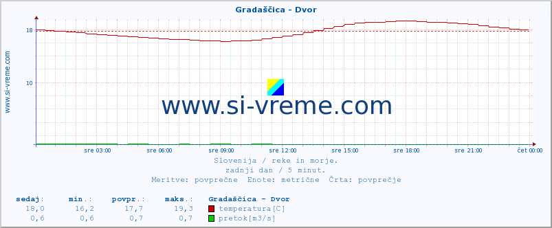 POVPREČJE :: Gradaščica - Dvor :: temperatura | pretok | višina :: zadnji dan / 5 minut.