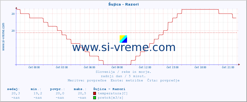 POVPREČJE :: Šujica - Razori :: temperatura | pretok | višina :: zadnji dan / 5 minut.