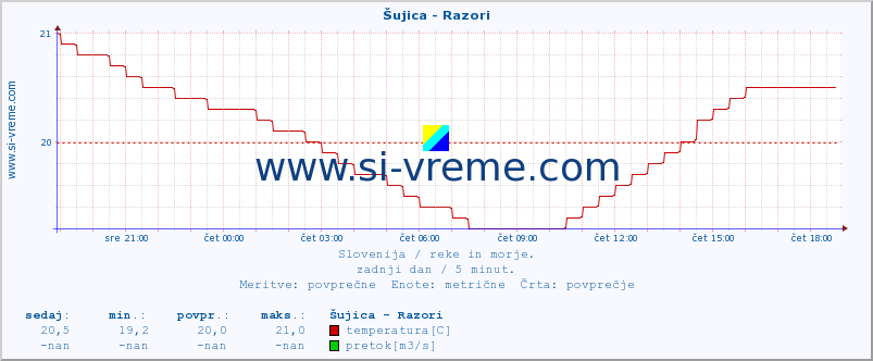 POVPREČJE :: Šujica - Razori :: temperatura | pretok | višina :: zadnji dan / 5 minut.