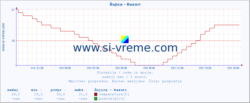 POVPREČJE :: Šujica - Razori :: temperatura | pretok | višina :: zadnji dan / 5 minut.