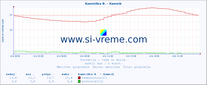 POVPREČJE :: Stržen - Gor. Jezero :: temperatura | pretok | višina :: zadnji dan / 5 minut.