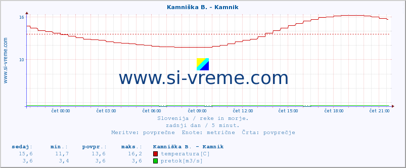 POVPREČJE :: Stržen - Gor. Jezero :: temperatura | pretok | višina :: zadnji dan / 5 minut.