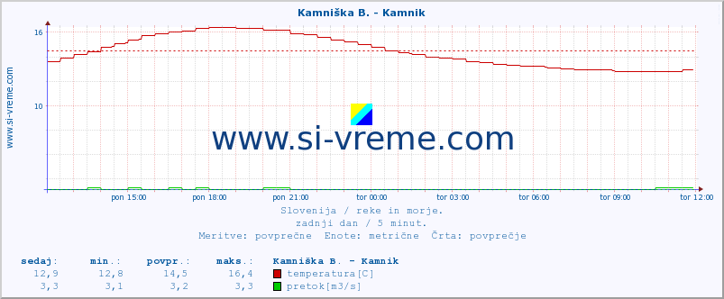 POVPREČJE :: Stržen - Gor. Jezero :: temperatura | pretok | višina :: zadnji dan / 5 minut.