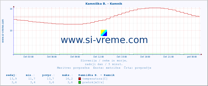 POVPREČJE :: Stržen - Gor. Jezero :: temperatura | pretok | višina :: zadnji dan / 5 minut.