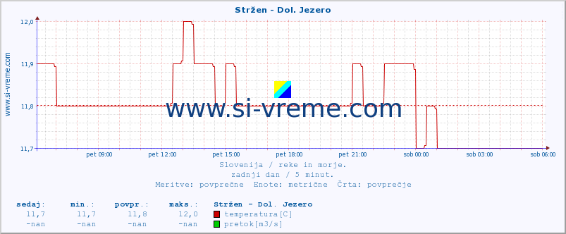 POVPREČJE :: Stržen - Dol. Jezero :: temperatura | pretok | višina :: zadnji dan / 5 minut.