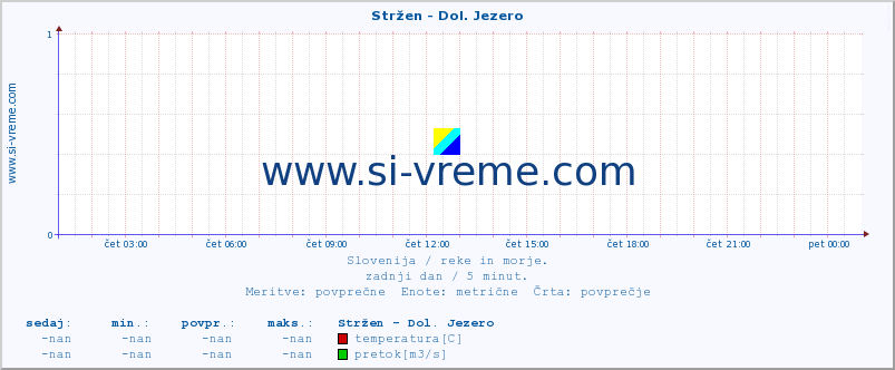 POVPREČJE :: Stržen - Dol. Jezero :: temperatura | pretok | višina :: zadnji dan / 5 minut.