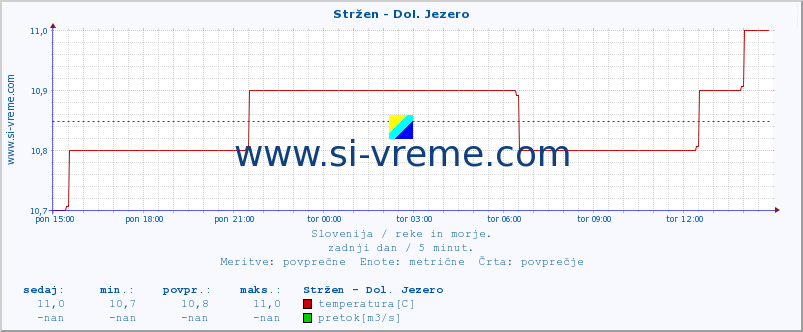 POVPREČJE :: Stržen - Dol. Jezero :: temperatura | pretok | višina :: zadnji dan / 5 minut.