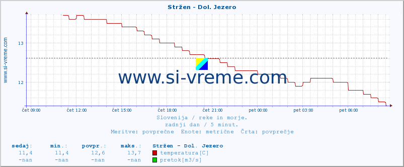 POVPREČJE :: Stržen - Dol. Jezero :: temperatura | pretok | višina :: zadnji dan / 5 minut.