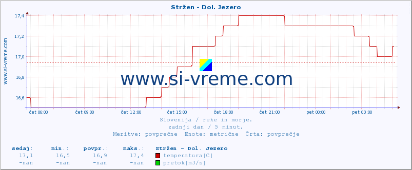 POVPREČJE :: Stržen - Dol. Jezero :: temperatura | pretok | višina :: zadnji dan / 5 minut.