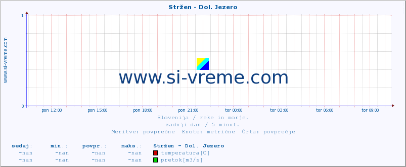 POVPREČJE :: Stržen - Dol. Jezero :: temperatura | pretok | višina :: zadnji dan / 5 minut.