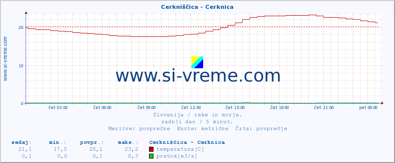 POVPREČJE :: Cerkniščica - Cerknica :: temperatura | pretok | višina :: zadnji dan / 5 minut.