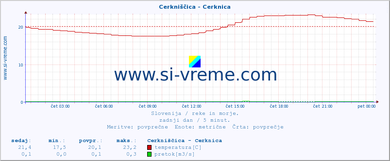 POVPREČJE :: Cerkniščica - Cerknica :: temperatura | pretok | višina :: zadnji dan / 5 minut.