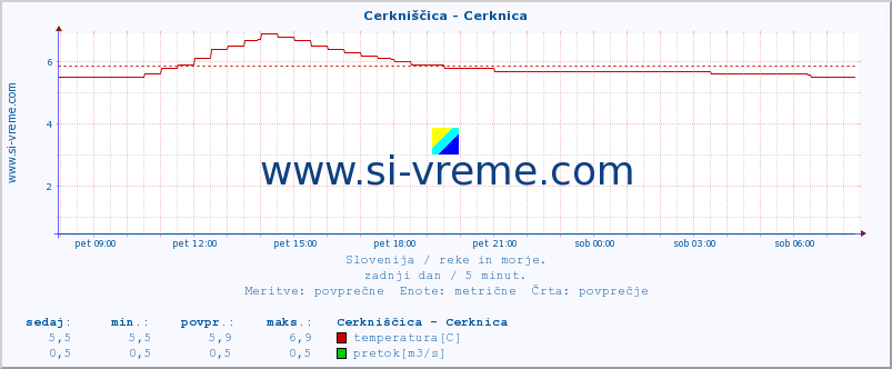 POVPREČJE :: Cerkniščica - Cerknica :: temperatura | pretok | višina :: zadnji dan / 5 minut.