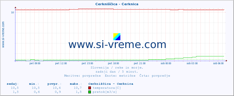 POVPREČJE :: Cerkniščica - Cerknica :: temperatura | pretok | višina :: zadnji dan / 5 minut.