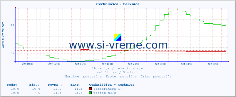 POVPREČJE :: Cerkniščica - Cerknica :: temperatura | pretok | višina :: zadnji dan / 5 minut.